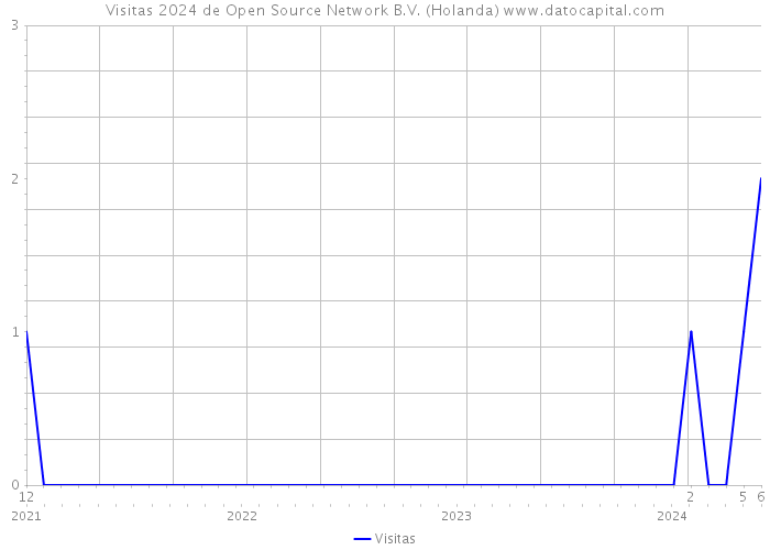 Visitas 2024 de Open Source Network B.V. (Holanda) 