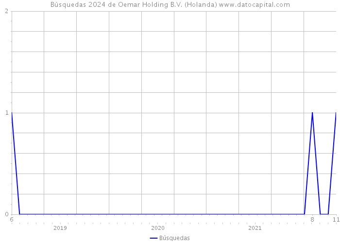 Búsquedas 2024 de Oemar Holding B.V. (Holanda) 