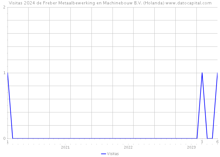 Visitas 2024 de Freber Metaalbewerking en Machinebouw B.V. (Holanda) 