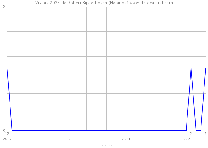 Visitas 2024 de Robert Bijsterbosch (Holanda) 