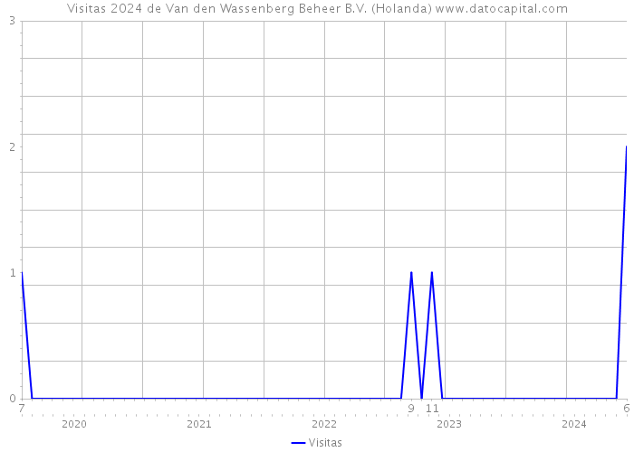Visitas 2024 de Van den Wassenberg Beheer B.V. (Holanda) 