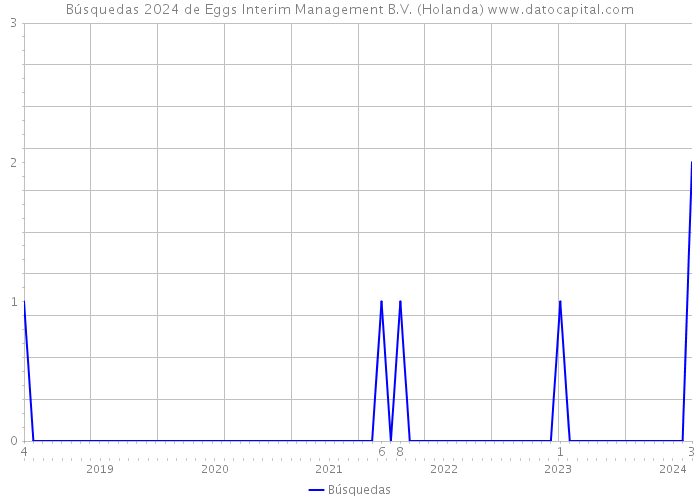 Búsquedas 2024 de Eggs Interim Management B.V. (Holanda) 