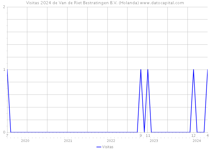Visitas 2024 de Van de Riet Bestratingen B.V. (Holanda) 