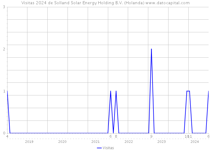 Visitas 2024 de Solland Solar Energy Holding B.V. (Holanda) 