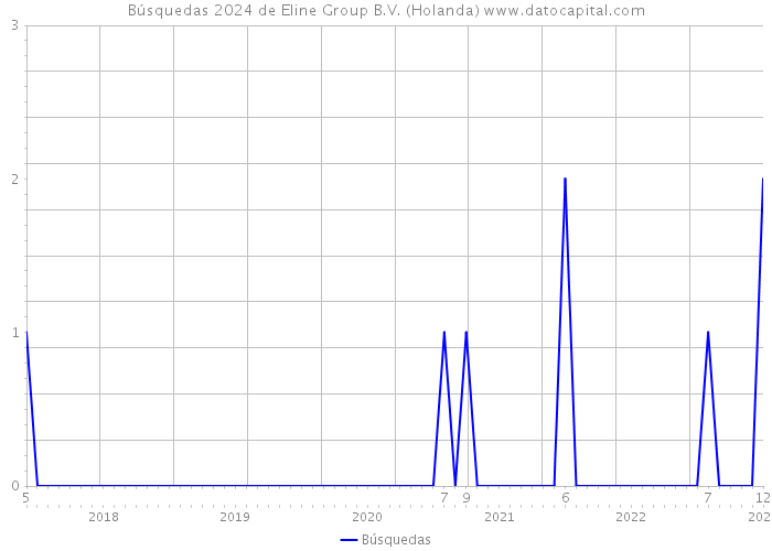 Búsquedas 2024 de Eline Group B.V. (Holanda) 