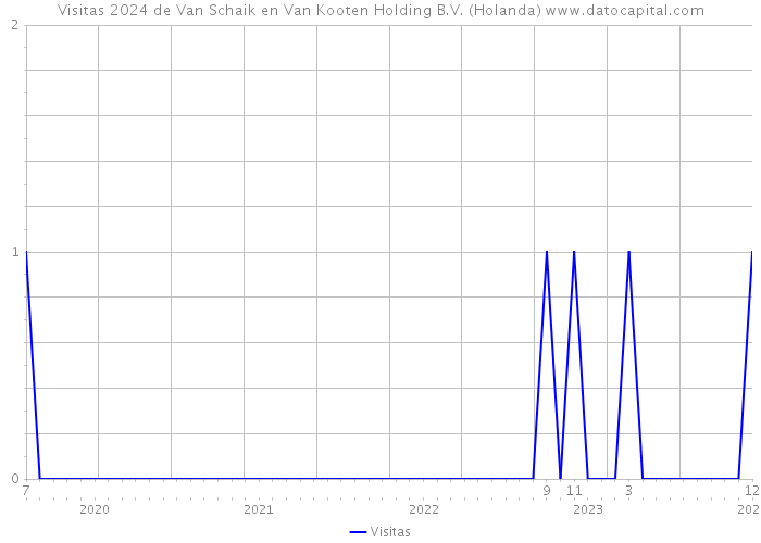 Visitas 2024 de Van Schaik en Van Kooten Holding B.V. (Holanda) 