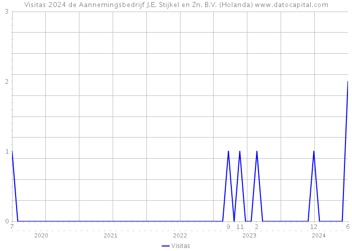 Visitas 2024 de Aannemingsbedrijf J.E. Stijkel en Zn. B.V. (Holanda) 