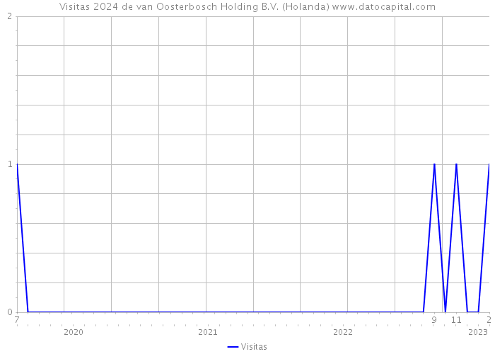 Visitas 2024 de van Oosterbosch Holding B.V. (Holanda) 