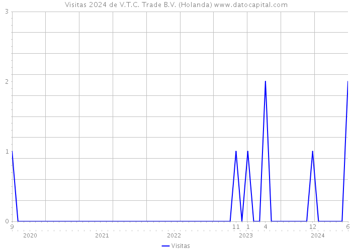 Visitas 2024 de V.T.C. Trade B.V. (Holanda) 