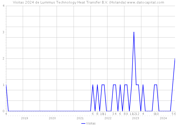 Visitas 2024 de Lummus Technology Heat Transfer B.V. (Holanda) 