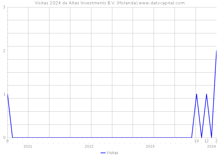 Visitas 2024 de Altas Investments B.V. (Holanda) 