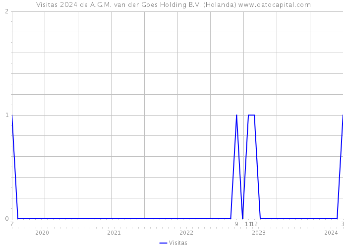 Visitas 2024 de A.G.M. van der Goes Holding B.V. (Holanda) 