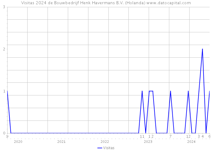 Visitas 2024 de Bouwbedrijf Henk Havermans B.V. (Holanda) 