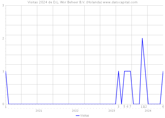 Visitas 2024 de D.L. Wor Beheer B.V. (Holanda) 