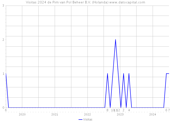 Visitas 2024 de Pim van Pol Beheer B.V. (Holanda) 