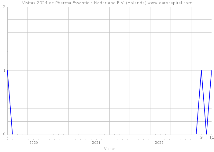 Visitas 2024 de Pharma Essentials Nederland B.V. (Holanda) 