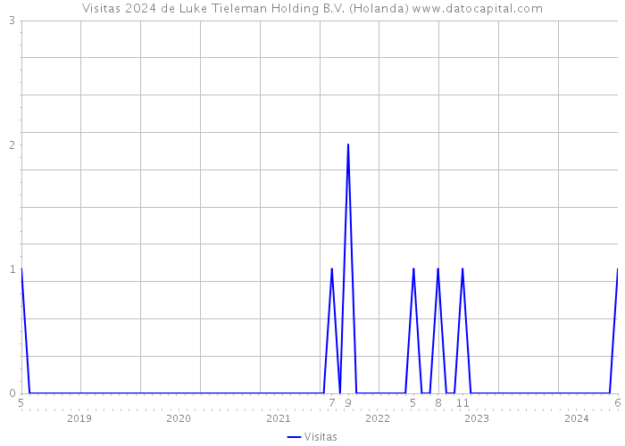 Visitas 2024 de Luke Tieleman Holding B.V. (Holanda) 