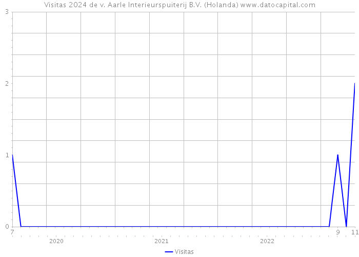 Visitas 2024 de v. Aarle Interieurspuiterij B.V. (Holanda) 