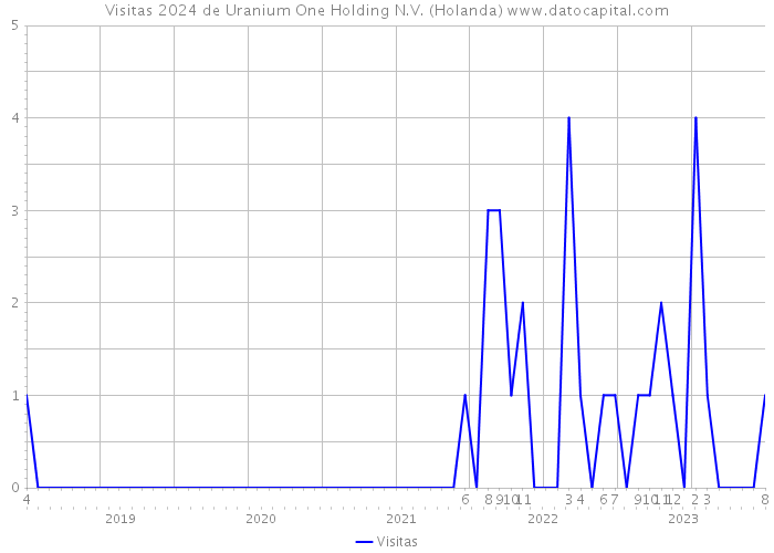 Visitas 2024 de Uranium One Holding N.V. (Holanda) 