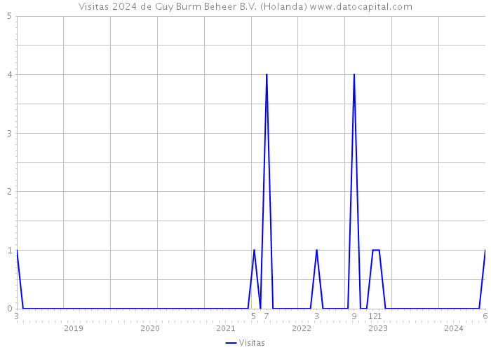 Visitas 2024 de Guy Burm Beheer B.V. (Holanda) 