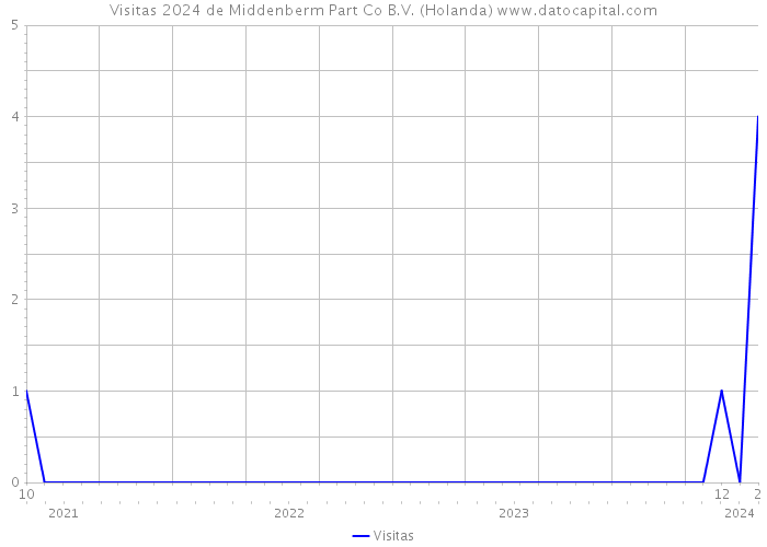 Visitas 2024 de Middenberm Part Co B.V. (Holanda) 
