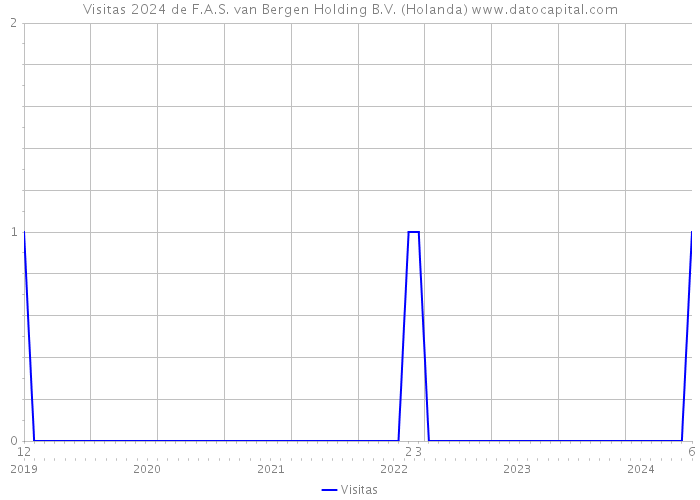 Visitas 2024 de F.A.S. van Bergen Holding B.V. (Holanda) 