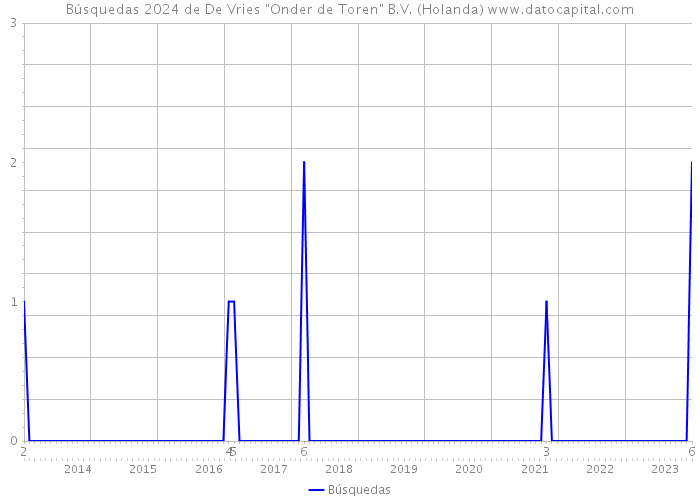 Búsquedas 2024 de De Vries 