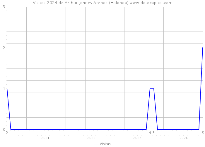 Visitas 2024 de Arthur Jannes Arends (Holanda) 