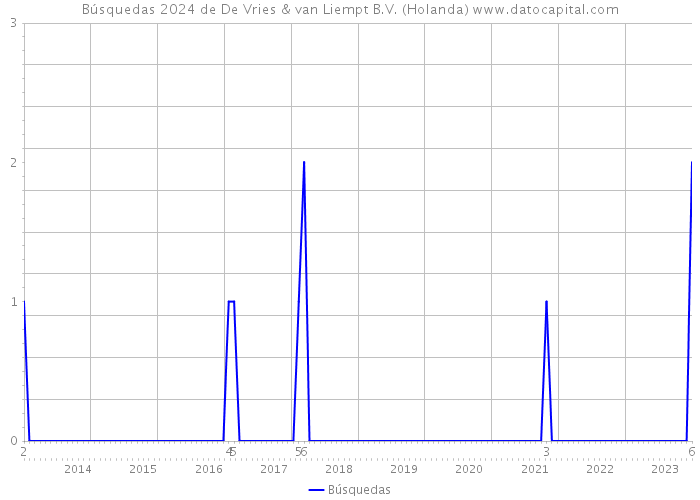 Búsquedas 2024 de De Vries & van Liempt B.V. (Holanda) 