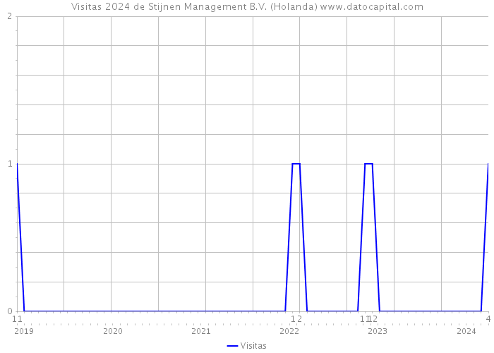 Visitas 2024 de Stijnen Management B.V. (Holanda) 