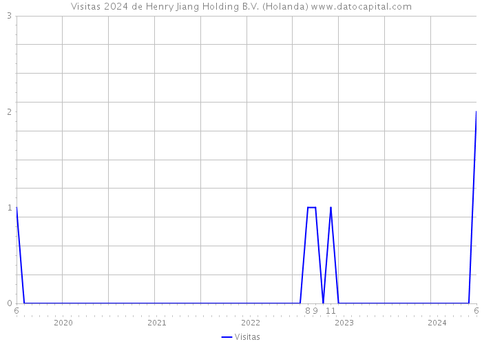 Visitas 2024 de Henry Jiang Holding B.V. (Holanda) 