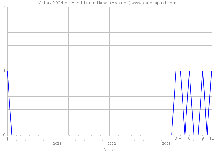 Visitas 2024 de Hendrik ten Napel (Holanda) 