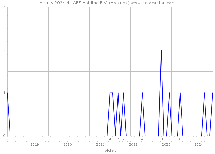 Visitas 2024 de ABF Holding B.V. (Holanda) 