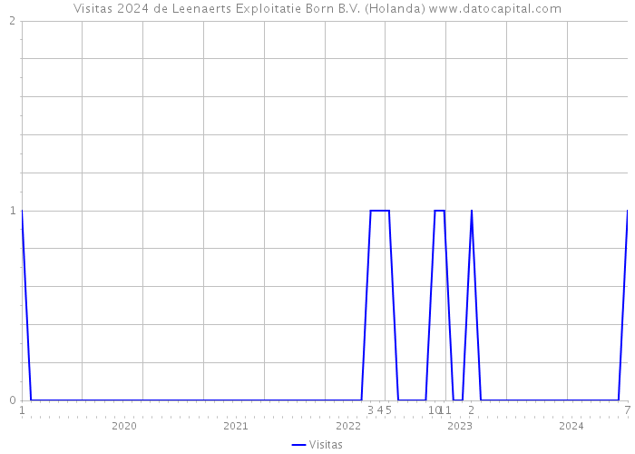 Visitas 2024 de Leenaerts Exploitatie Born B.V. (Holanda) 