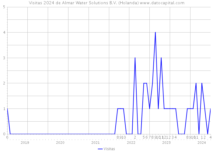 Visitas 2024 de Almar Water Solutions B.V. (Holanda) 