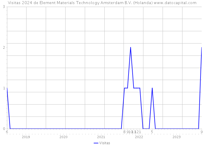 Visitas 2024 de Element Materials Technology Amsterdam B.V. (Holanda) 
