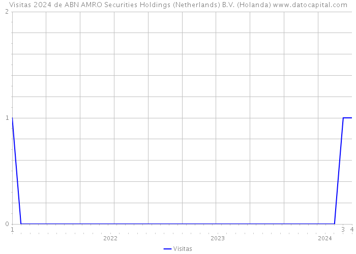 Visitas 2024 de ABN AMRO Securities Holdings (Netherlands) B.V. (Holanda) 