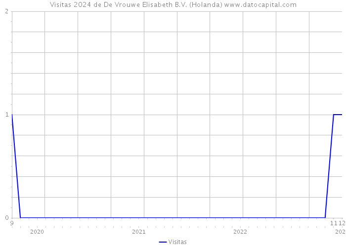 Visitas 2024 de De Vrouwe Elisabeth B.V. (Holanda) 