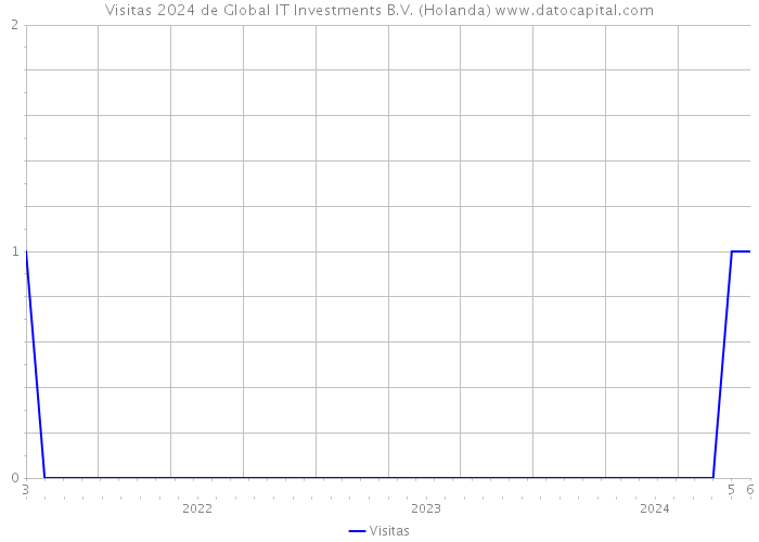 Visitas 2024 de Global IT Investments B.V. (Holanda) 