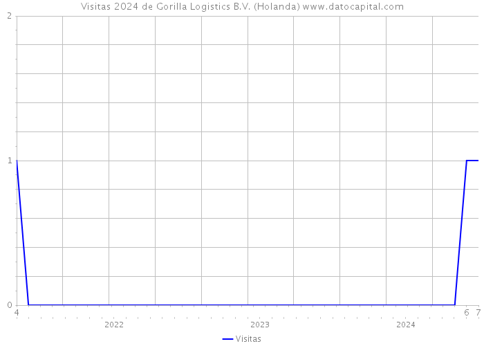 Visitas 2024 de Gorilla Logistics B.V. (Holanda) 