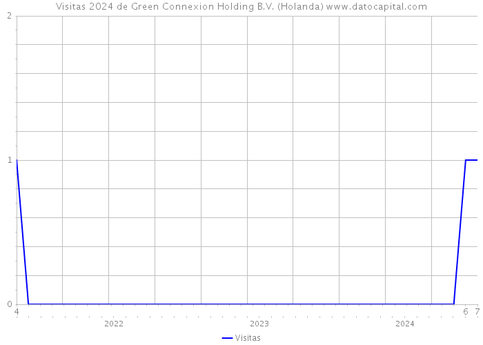 Visitas 2024 de Green Connexion Holding B.V. (Holanda) 