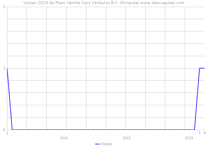 Visitas 2024 de Plain Vanilla Care Ventures B.V. (Holanda) 