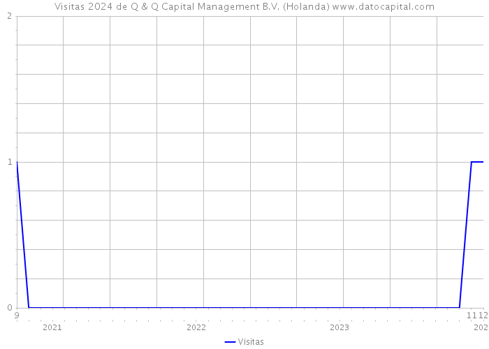 Visitas 2024 de Q & Q Capital Management B.V. (Holanda) 
