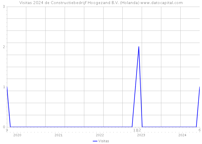 Visitas 2024 de Constructiebedrijf Hoogezand B.V. (Holanda) 