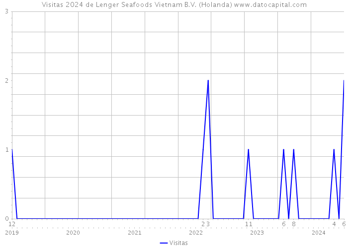 Visitas 2024 de Lenger Seafoods Vietnam B.V. (Holanda) 