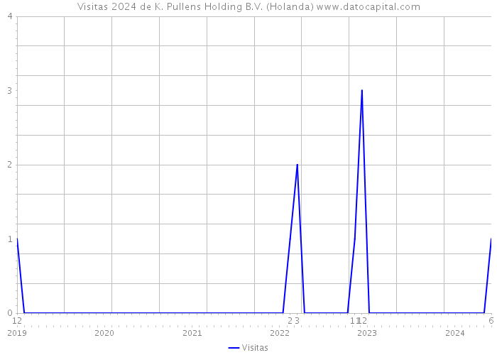 Visitas 2024 de K. Pullens Holding B.V. (Holanda) 