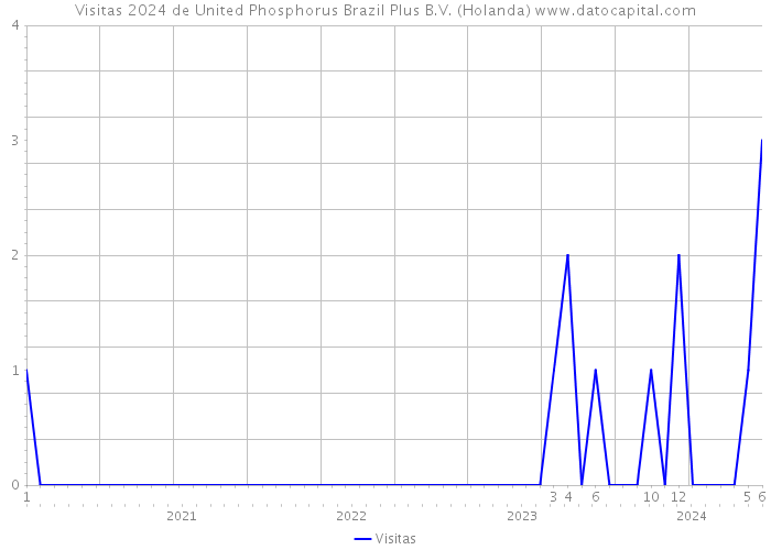 Visitas 2024 de United Phosphorus Brazil Plus B.V. (Holanda) 