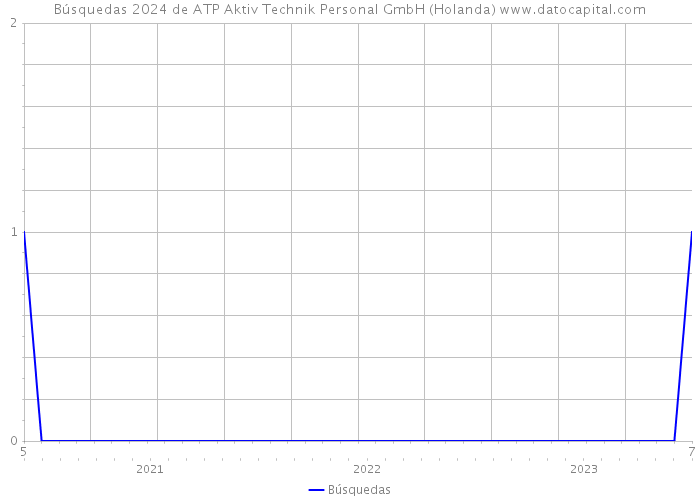 Búsquedas 2024 de ATP Aktiv Technik Personal GmbH (Holanda) 