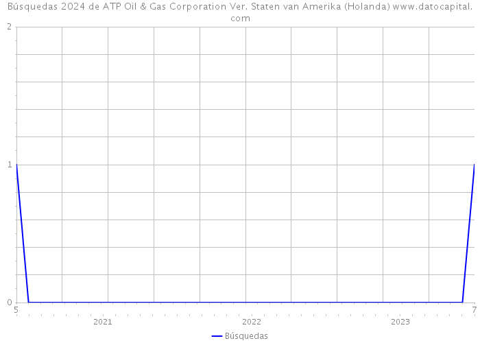 Búsquedas 2024 de ATP Oil & Gas Corporation Ver. Staten van Amerika (Holanda) 