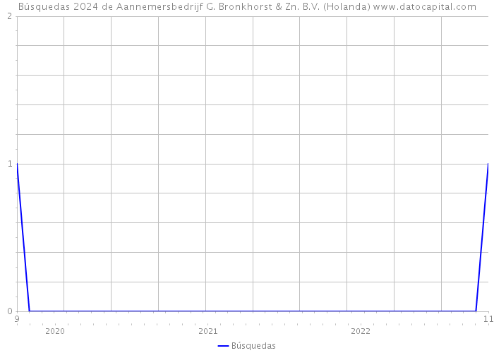 Búsquedas 2024 de Aannemersbedrijf G. Bronkhorst & Zn. B.V. (Holanda) 